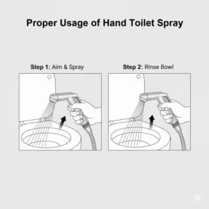 An illustration demonstrating the ergonomic grip and thumb-trigger operation of a hand toilet spray for personal hygiene.