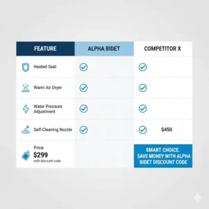 A comparison chart highlighting the key features and value of an Alpha Bidet model against a leading competitor, making it a great purchase with an alpha bidet discount code.