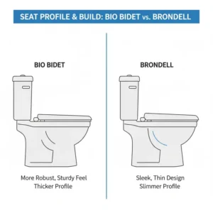 Graphic representation of the water spray patterns and pressure levels for bio bidet vs brondell.