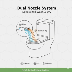 Technical illustration of the dual nozzle cleaning and air drying bidet system.