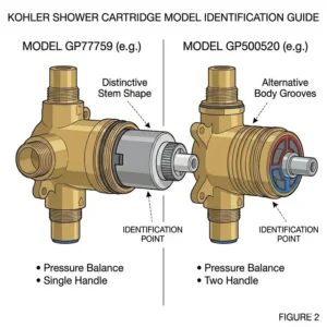 Identification guide showing different types of a kohler cartridge shower replacement part.
